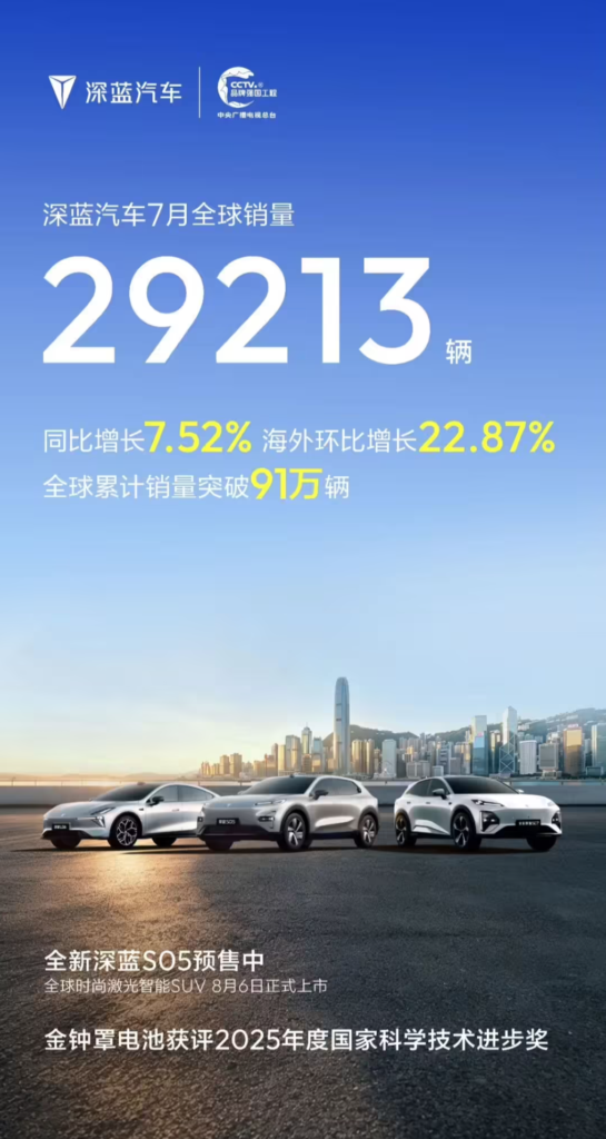 深蓝汽车全球累计销量破91万辆，7月海外环比增22.87%