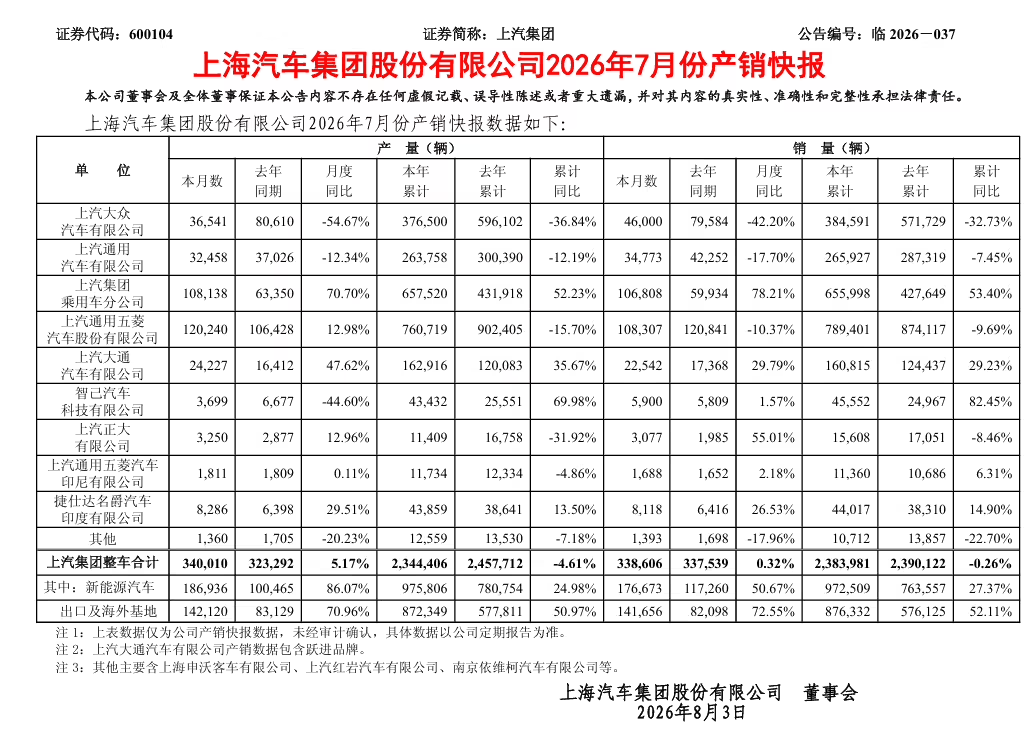 上汽集团7月销量338606辆