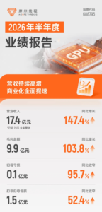 摩尔线程筹划发H股赴港上市，2026上半年营收17.36亿增147%、亏损收窄超九成