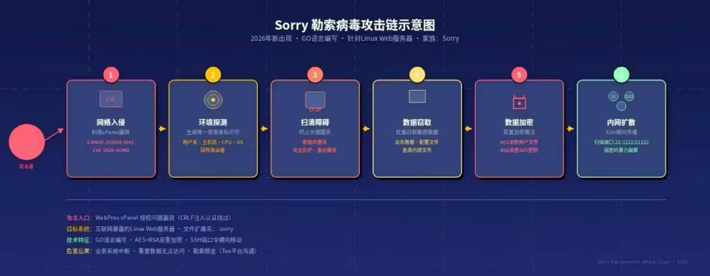 国家病毒中心预警Sorry勒索病毒
