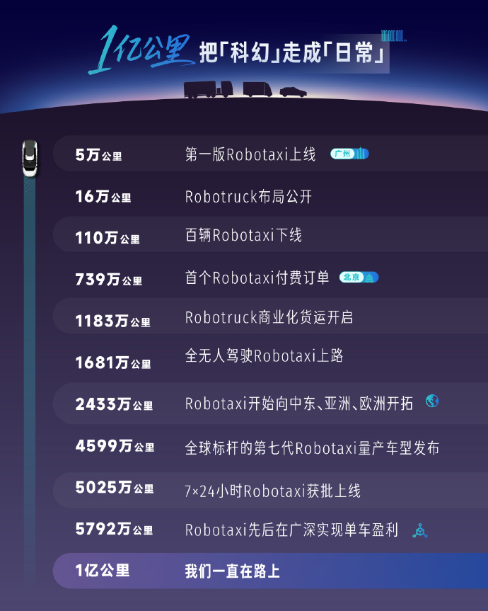小马智行全球自动驾驶里程破1亿公里