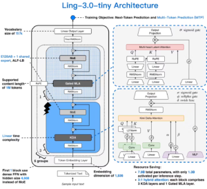 蚂蚁百灵开源Ling-3.0-tiny：7.9B混合MoE激活1.3B，M4 Pro笔记本86-90 Token/s跑通