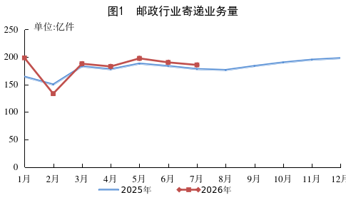 前7月全国快递量1174.7亿件同比增4.8%,收入9017.7亿增7.4%