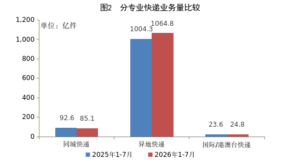 前7月全国快递量1174.7亿件同比增4.8%，收入9017.7亿增7.4%