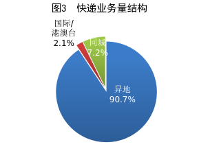 前7月全国快递量1174.7亿件同比增4.8%,收入9017.7亿增7.4%
