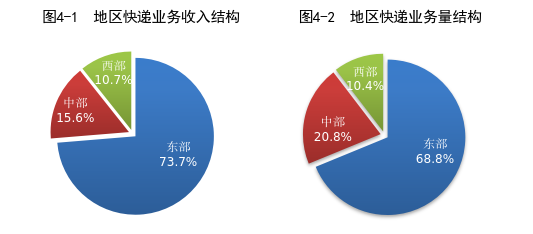 前7月全国快递量1174.7亿件同比增4.8%,收入9017.7亿增7.4%
