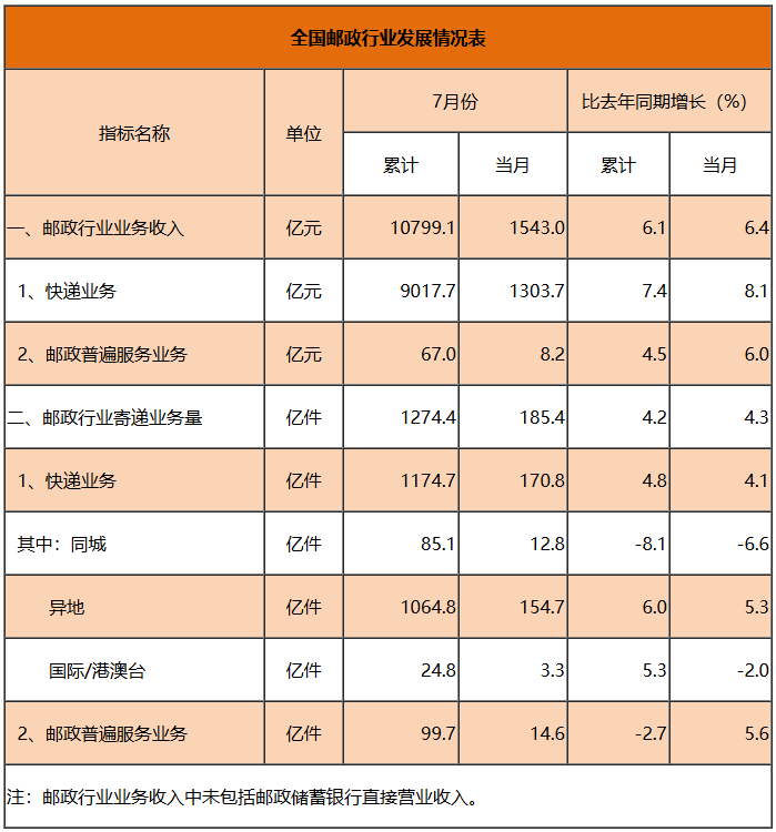 前7月全国快递量1174.7亿件同比增4.8%,收入9017.7亿增7.4%