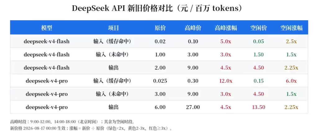 DeepSeek API 今起峰谷计价