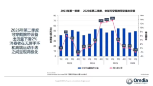 Omdia：Q2全球腕带设备出货降2%，华为18%登顶市场第一