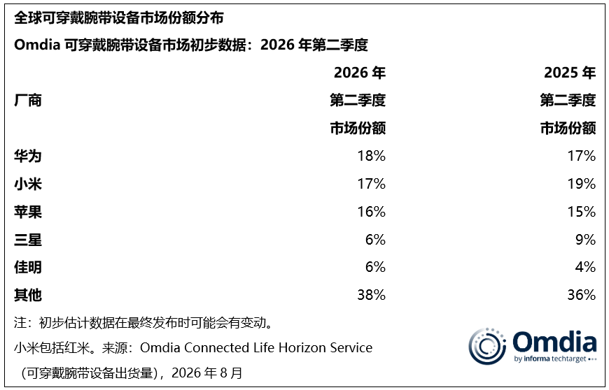 Omdia:Q2全球腕带设备出货降2%,华为18%登顶市场第一