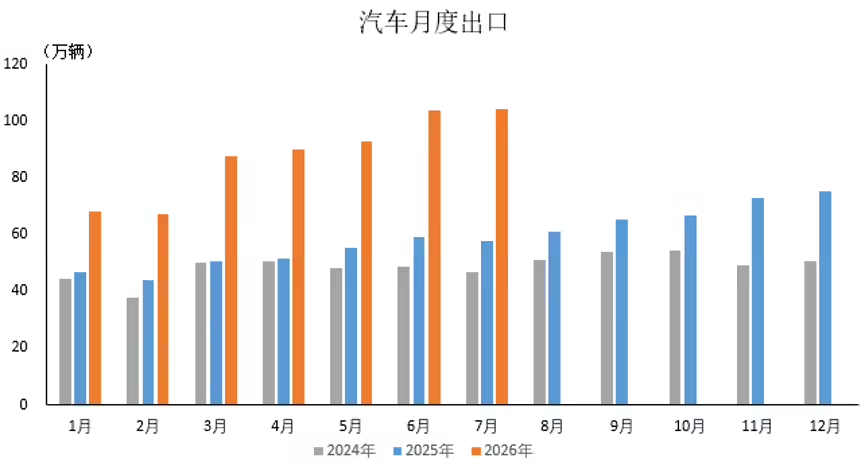 中汽协:7月汽车出口104.3万辆同比增81.3%