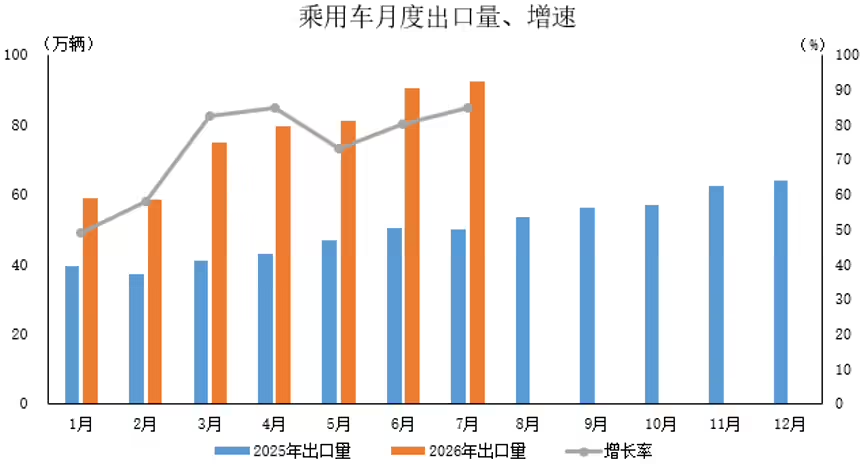 中汽协:7月汽车出口104.3万辆同比增81.3%