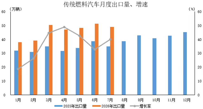 中汽协:7月汽车出口104.3万辆同比增81.3%