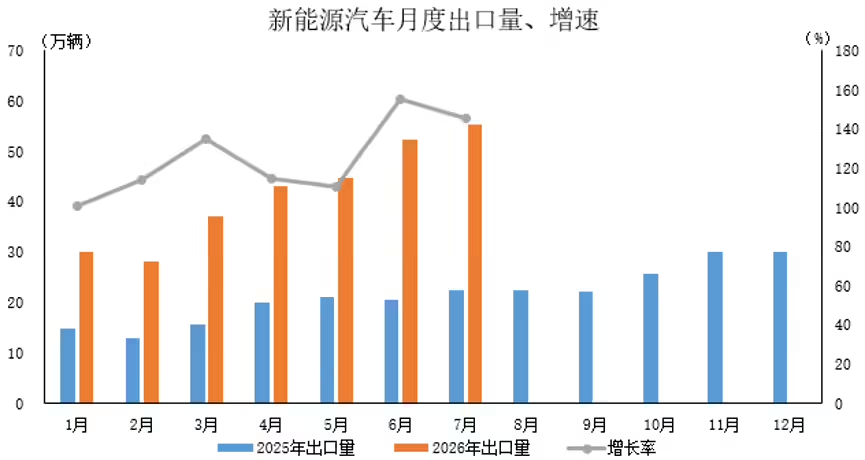 中汽协:7月汽车出口104.3万辆同比增81.3%