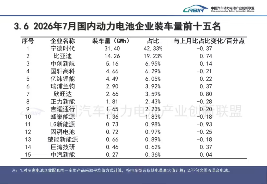 7月国内动力电池装车74.6GWh同比增33.5%