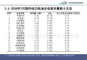 7月国内动力电池装车74.6GWh同比增33.5% 铁锂占84.6%，前7月累装410.2GWh