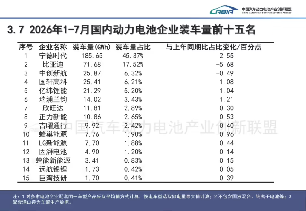 7月国内动力电池装车74.6GWh同比增33.5%