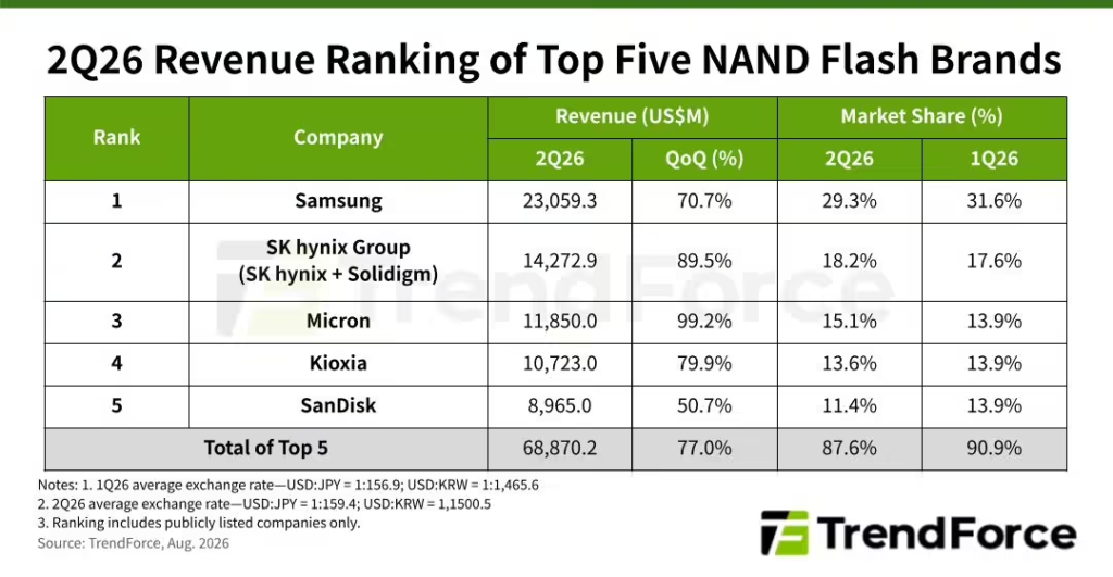 TrendForce：Q2海外五大NAND原厂营收688.7亿美元环比+77%