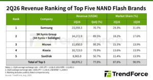 TrendForce：Q2海外五大NAND原厂营收688.7亿美元环比+77%，美光近乎翻倍跃至第三