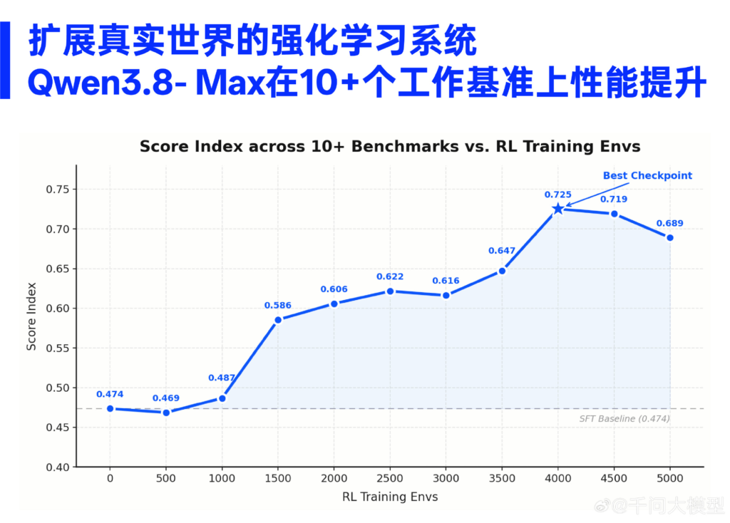 Qwen3.8-Max