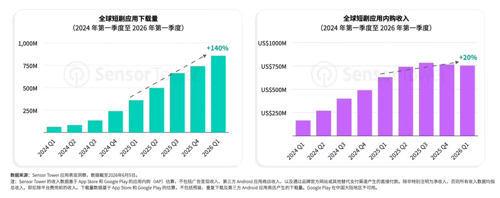 Sensor Tower 《2026年短剧应用市场洞察报告》