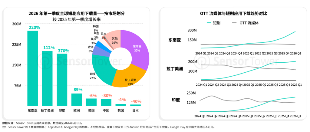 Sensor Tower 《2026年短剧应用市场洞察报告》