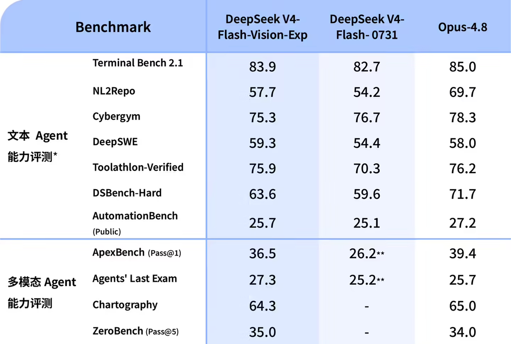 DeepSeek V4‑Flash‑Vision‑Exp实验模型上线
