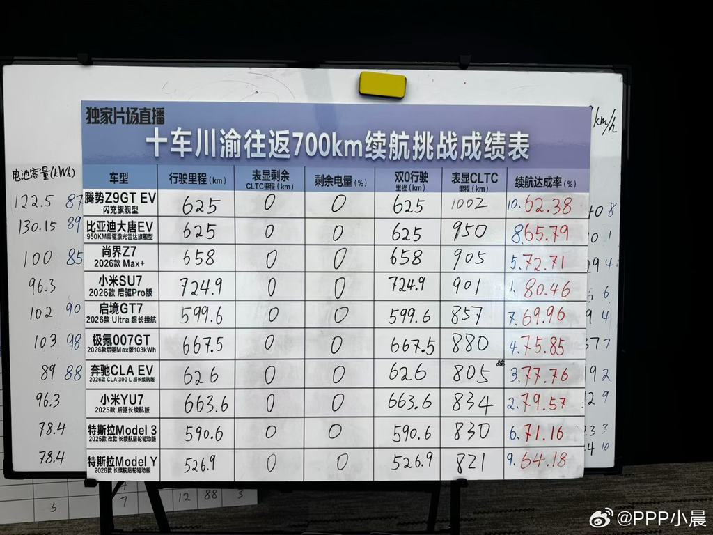 雷军分享川渝往返续航PK结果,小米SU7 Pro实测续航位列第一
