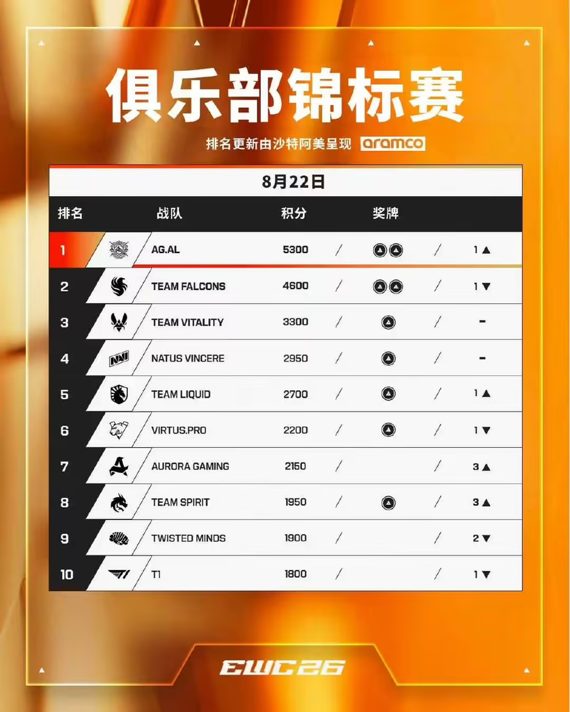 中国AG.AL拿下2026EWC电竞世俱杯俱乐部总冠军