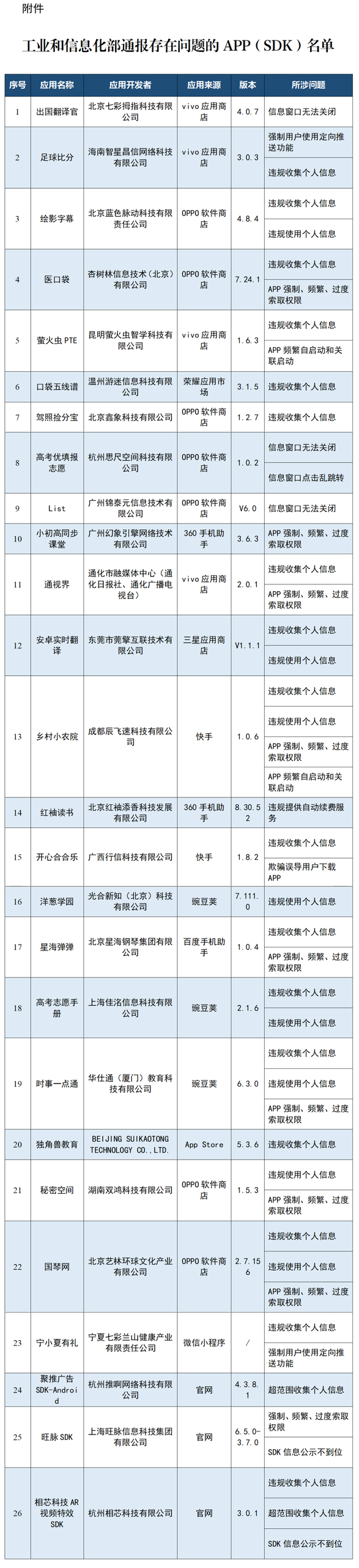 工信部通报26款侵害用户权益App及SDK