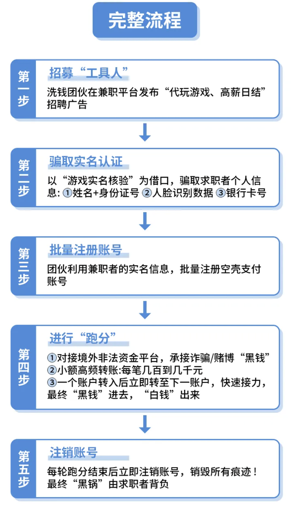 微信曝光“代玩游戏”虚假招聘骗局,实为黑灰产跑分转移非法资金