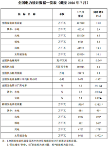 国家能源局发布1‑7月电力数据：全国发电装机达40.8亿千瓦，同比增11%