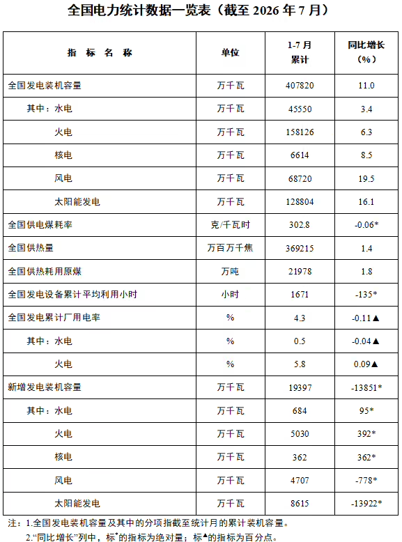 国家能源局发布1‑7月电力数据:全国发电装机达40.8亿千瓦,同比增11%