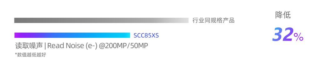 思特威发布全流程国产化2亿像素手机CMOS传感器SCC85XS