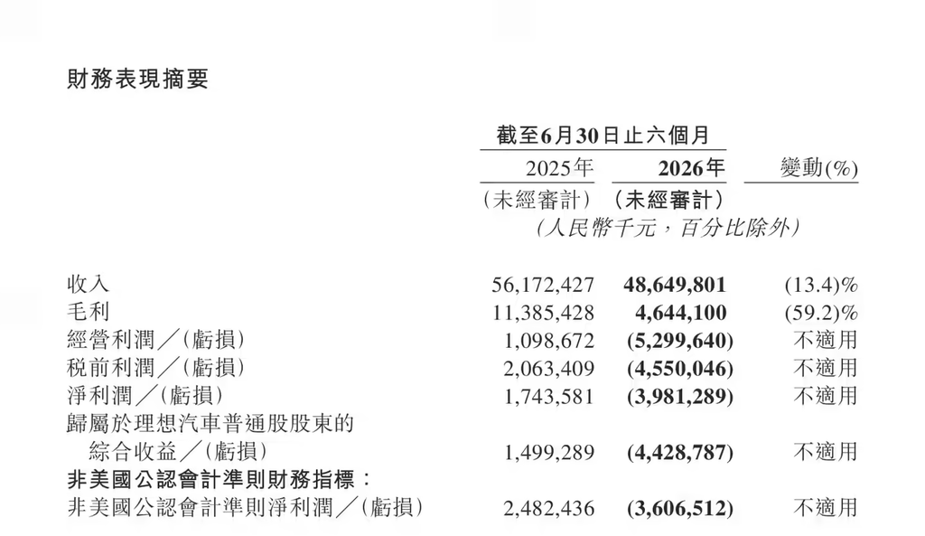 理想汽车2026上半年财报