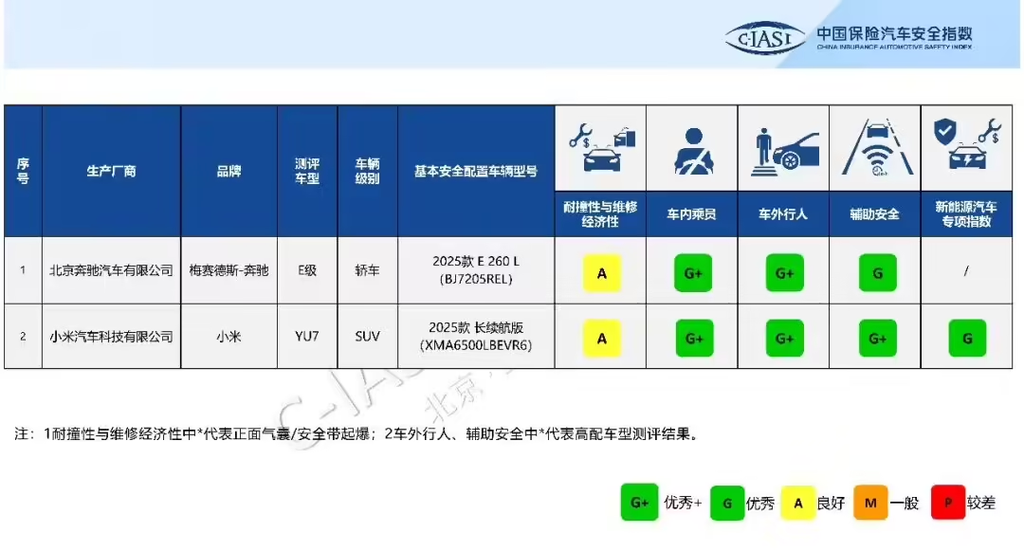 中保研发布2025第五批测评:小米YU7拿下3项G+,奔驰E级获得2项G+