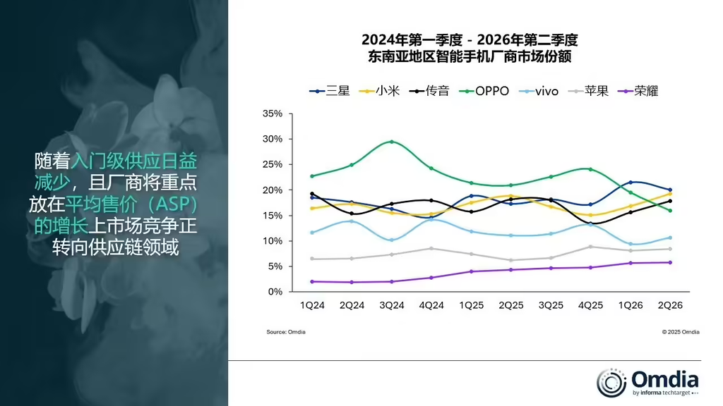 2026年Q2东南亚智能手机出货量大跌23%