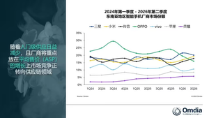 Omdia：2026年Q2东南亚智能手机出货量大跌23%，创2014年以来新低
