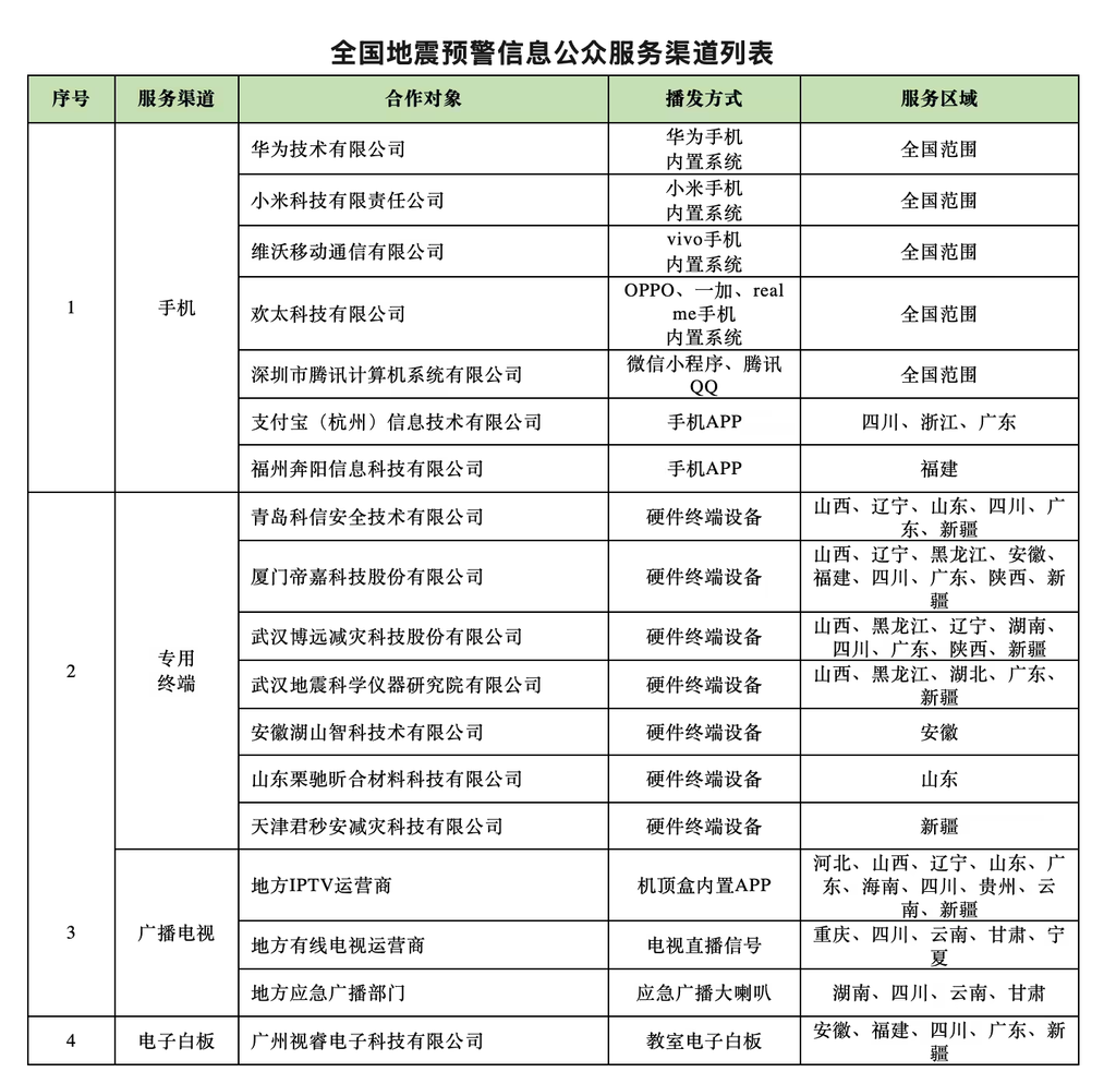 中国地震局发布地震预警官方服务渠道,华为小米vivo OPPO等接入