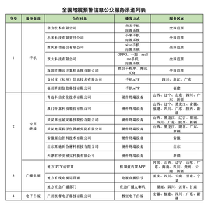 中国地震局发布地震预警官方服务渠道，华为小米vivo OPPO等接入