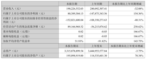 众泰汽车发布2026半年报：账面扭亏，扣非依旧亏损，新车型完成造型冻结