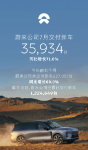 蔚来7月交付35934台同比增71%，ES8单车型破万、萤火虫同比涨143.9%