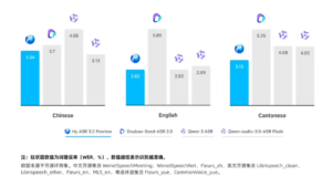 腾讯混元推出Hy ASR 3.0 preview语音识别模型 元宝率先搭载上线