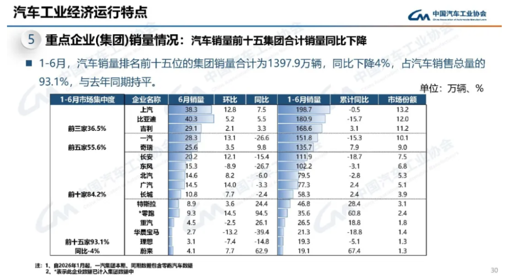 理想汽车 2026 上半年销量为 19.3 万辆,累计同比下滑 5.1%,位列汽车销量排行榜第 15 名。