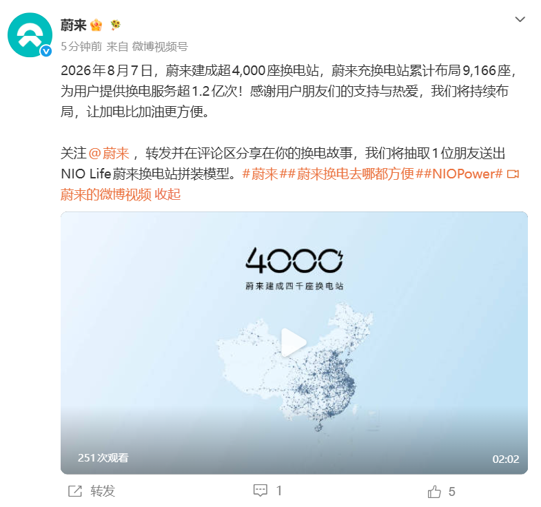 蔚来换电破1.2亿次、第4000站泉州落成,五代站七城投运三品牌通用