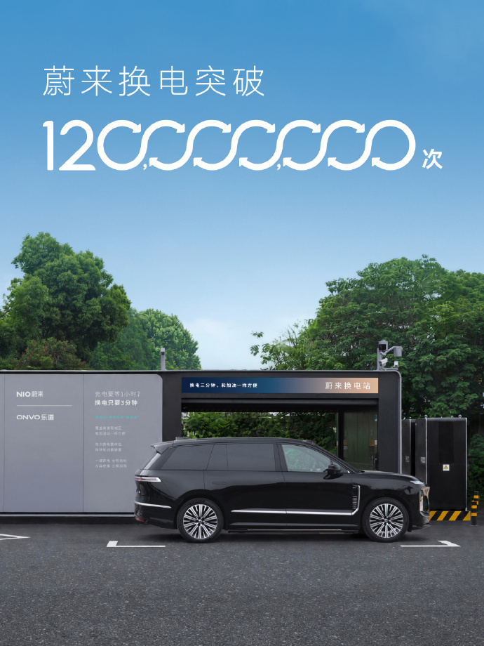 蔚来换电破1.2亿次、第4000站泉州落成,五代站七城投运三品牌通用