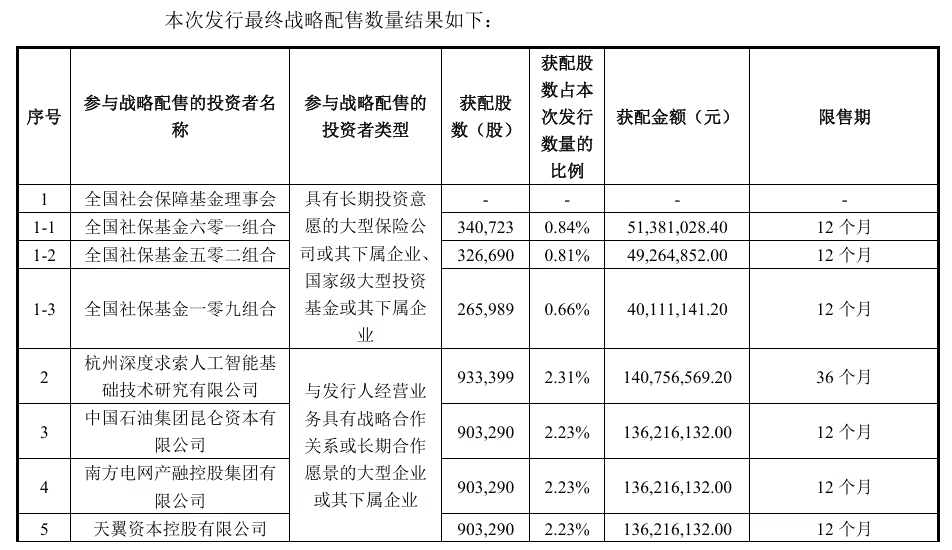宇树科技IPO定价150.8元 DeepSeek战配出资1.41亿元锁仓36个月
