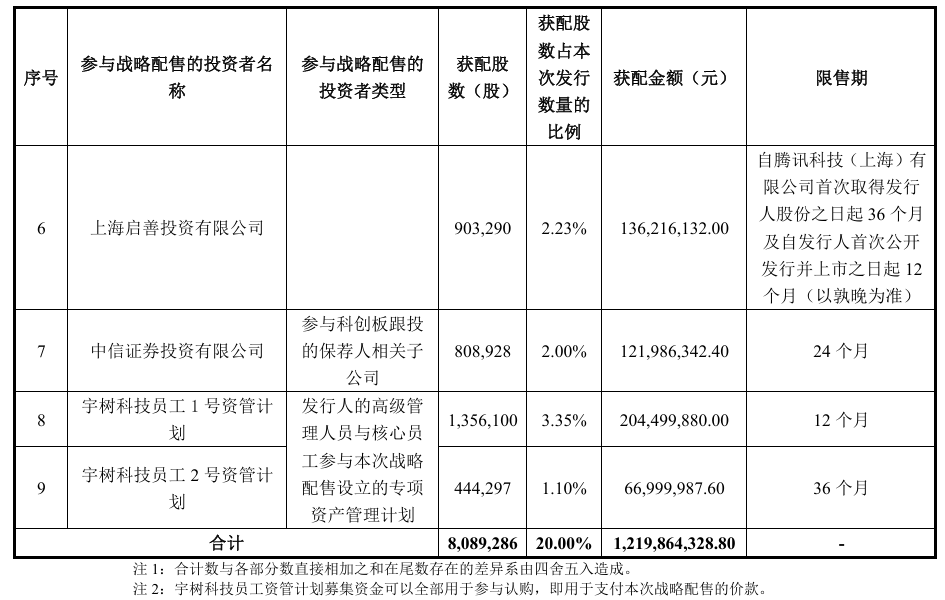 宇树科技IPO定价150.8元 DeepSeek战配出资1.41亿元锁仓36个月