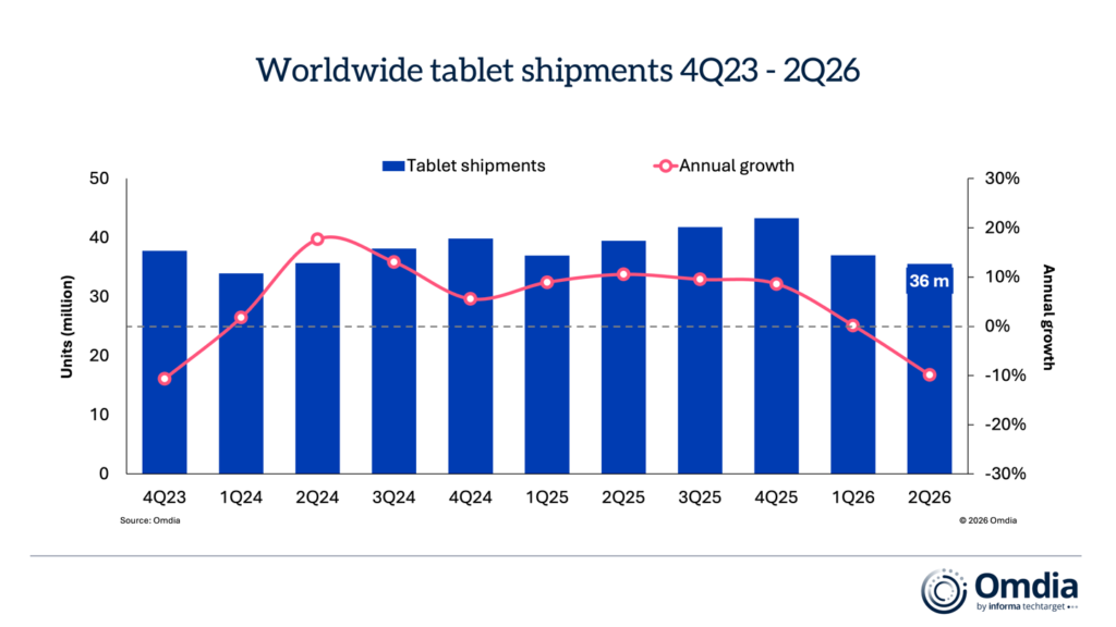 Omdia:2026Q2全球平板出货降10% 苹果份额反升 联想逆势增27.1%