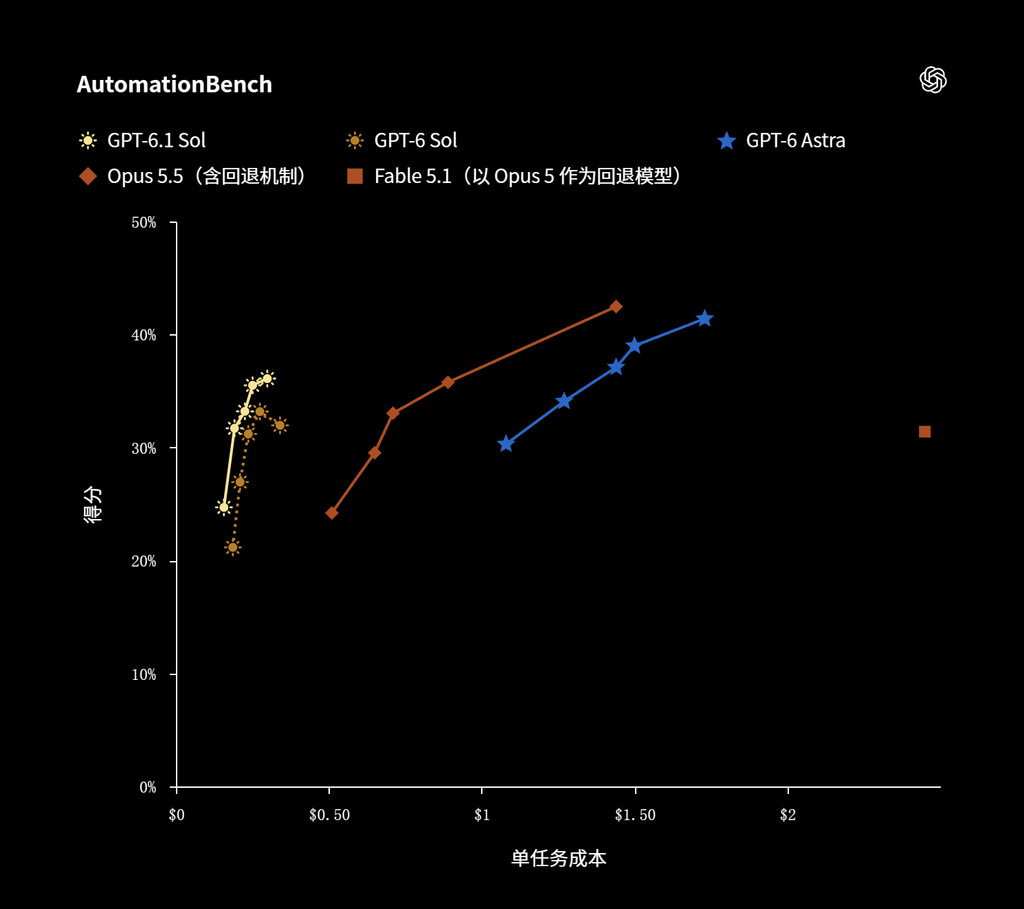 OpenAI推出GPT‑6.1 Sol模型,性能接近Astra、仅1/5成本